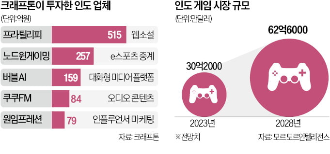 크래프톤의 인도 사랑…4000억원 투자