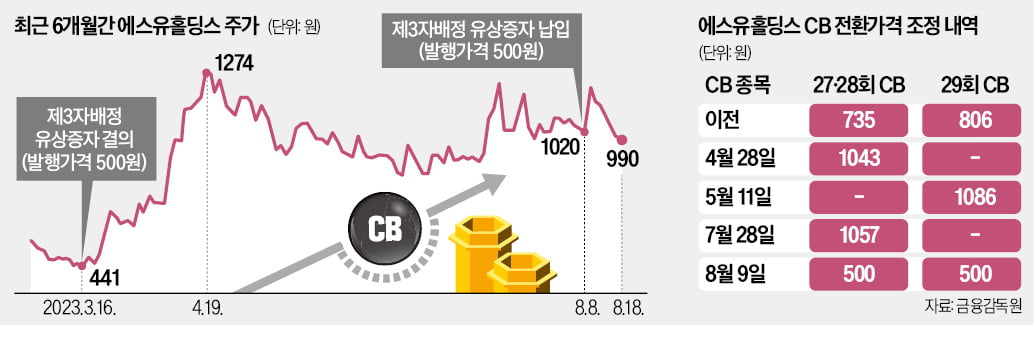 CB 전환가 결정방식 여전히 '구멍'…투자자 울린다