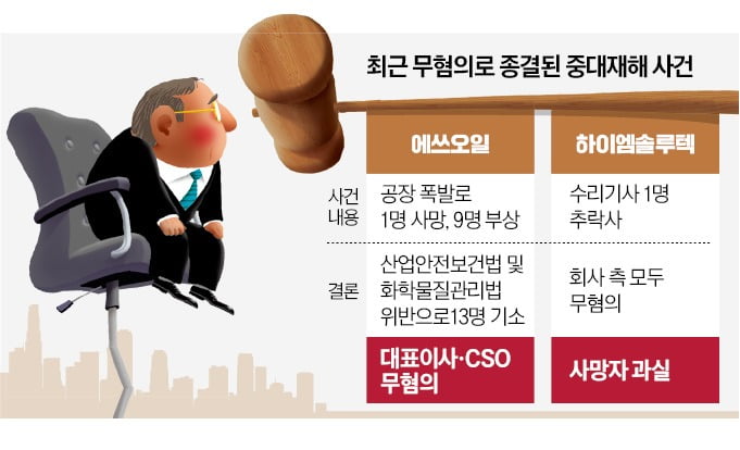 대기업 기소 '0'…중대재해 무혐의 열공하는 로펌들