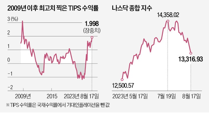 치솟는 美 국채 레고카지노 랠리 주춤