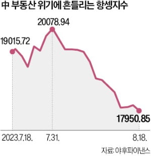 올 9% 넘는 하락에…항셍지수, 부동산 기업 '손절'