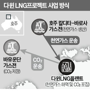 SK E&S, 호주서 LNG 생산하며 탄소 포집