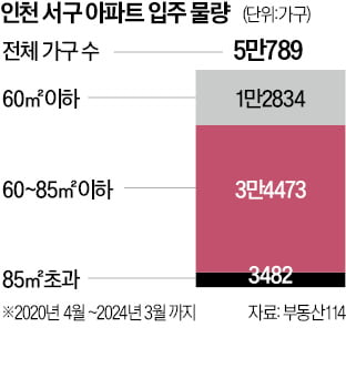 '신도시=민주당' 옛말…소형 적은 인천 서구 '표심' 뒤집히나