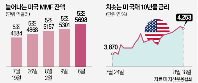 美 고금리 지속에…MMF로 '머니 무브'