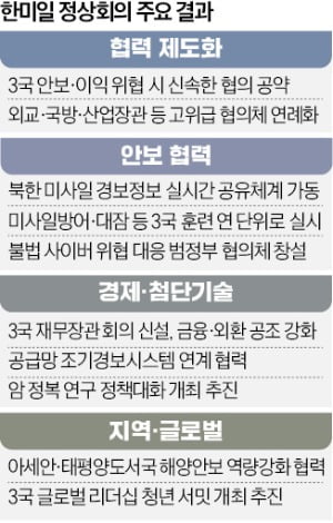 3국 정상 "힘에 의한 현상 변경, 강력히 반대"