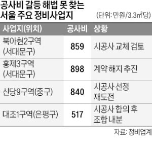 공사비가 재개발·재건축 복병…"사업 지연에 계약 포기"