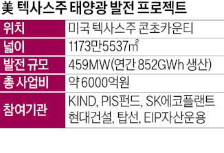 SK에코·KIND '팀 코리아'…美 태양광 6000억원 수주