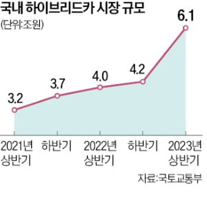 하이브리드카 질주…시장 규모 6조 돌파