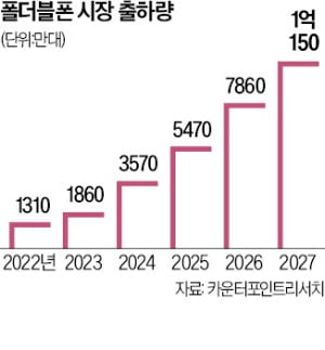 폴더블폰 앞세운 삼성, 애플 넘을까