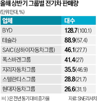 글로벌 자동차 시장 1~3위 '건재'…떠오르는 테슬라