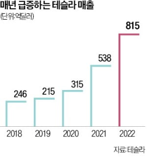 글로벌 자동차 시장 1~3위 '건재'…떠오르는 테슬라