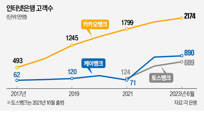 "고객 매일 잡아두자"…'앱테크' 힘주는 인뱅 