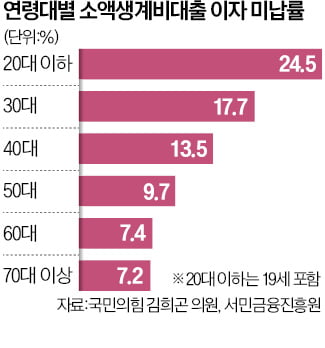 '생계비 대출' 20代 25%, 월이자 몇 천원도 못 내