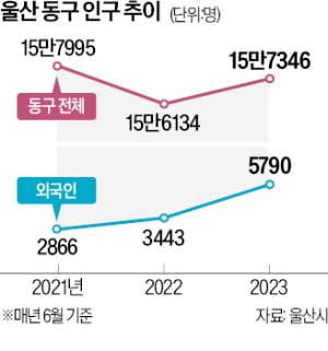 외국인 근로자 몰리자…감소세 멈춘 울산 인구