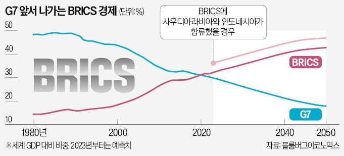 中, 브릭스 참여국 늘려 'G7 대항마' 노린다