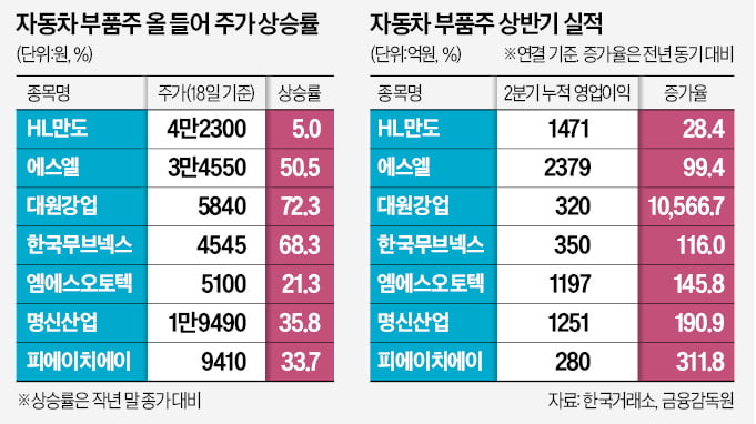 현대차·기아 호실적에…車카지노 승률 질주 채비