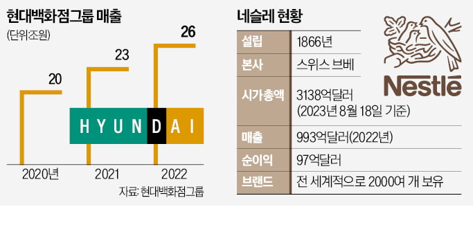 현대백화점, 네슬레 맞손…정지선 '매출 40조 비전' 영근다