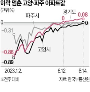 경기 북부도 반등 시그널?…고양·파주 하락세 멈춰