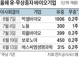 사모 CB 의존하던 바이오사, 공모 증자 '러시'