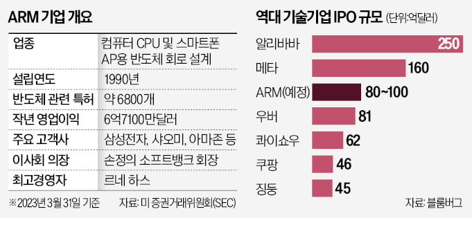 '몸값 700억달러' ARM, 나스닥 상장 신청