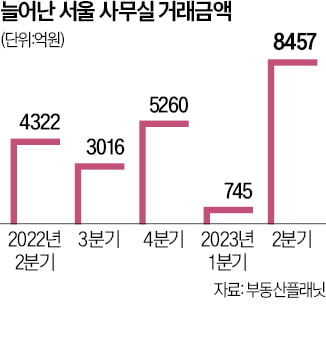 서울 오피스 시장도 '온기'…1년 만에 거래량 상승 반전