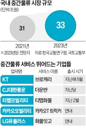 택시 넘어 트럭…'중간물류' 뛰어든 카카오·티맵