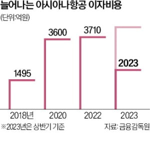 빚 갚는 아시아나…7000억 상환