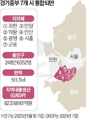 하은호 군포시장 "경기 중부 7곳 합쳐 '250만 대도시' 만들자"