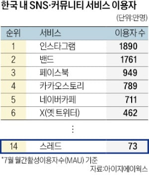 X 대항마 '스레드' 韓선 인기 X