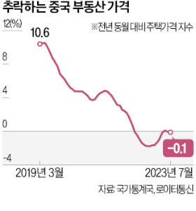 中 1~3위 개발社 위기…부동산 의존 성장모델 한계 봉착