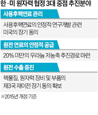 "日만 가능한 핵연료 재처리, 앞으로의 과제"