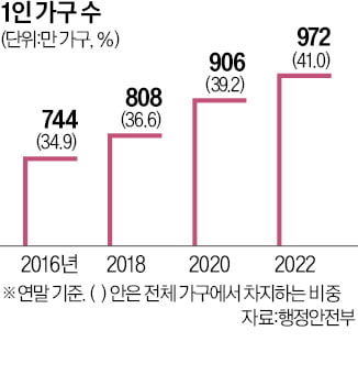 '1인 가구' 1000만 눈앞…37%가 60대 이상