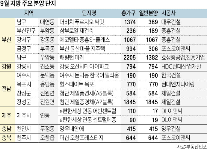 부산·전남에서만 1000가구 이상 대단지…지역별 물량 편차 커