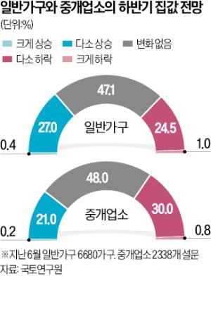 전국 중개업소 절반 "하반기 집값 변화 없을 것"