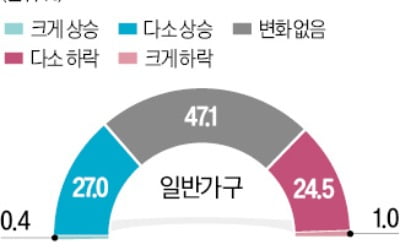 전국 중개업소 절반 "하반기 집값 변화 없을 것"