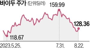 바이두 '깜짝 실적'…中빅테크 중 홀로 질주