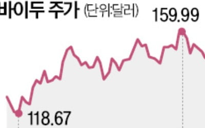 바이두 '깜짝 실적'…中빅테크 중 홀로 질주