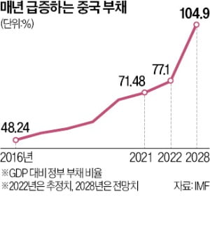 '부채 슈퍼사이클' 中 습격…그림자금융 부실 수면 위로