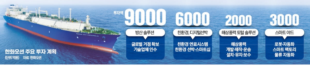 한화오션 2조원 증자…"방산·해양 대대적 투자"