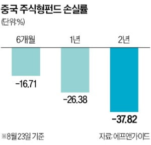 中 부동산 위기에 '차이나 펀드런'