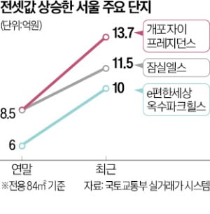 "전셋값 3억 올랐네"…역전세 걱정 줄어든 집주인들