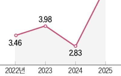 하반기 서울 2.3만여가구 집들이…내년엔 29% 줄 듯