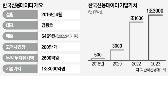 한국신용데이터, 모건스탠리서 1000억 유치