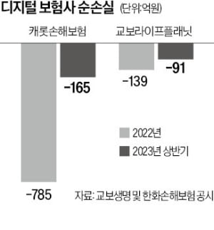 '보험시장 메기' 기대했지만…디지털보험사 적자에 울상