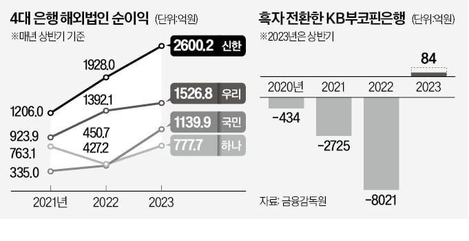 부코핀 흑자 덕에…국민은행 해외순익 167%↑