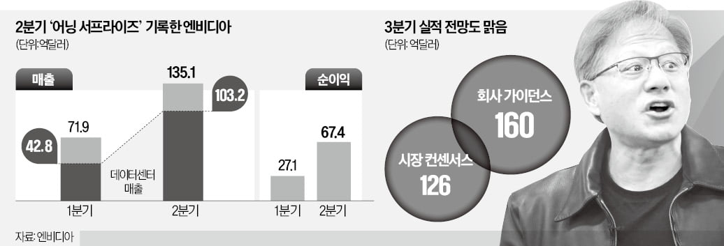 'AI 반도체' 적수가 없다…엔비디아, 또 깜짝 실적