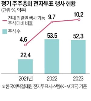 내년 '온라인 주총' 전면 도입…개인 투자자 의견 개진 쉬워진다