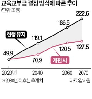 감사원 "교육교부금에 학령인구 감소 반영해야"