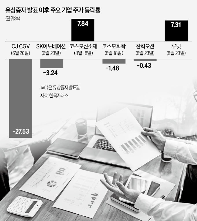 유증 발표 후 주가 희비…루닛 웃고, 한화오션 씁쓸