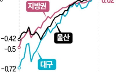 대구·울산·대전…지방 집값도 15개월 만에 상승 전환